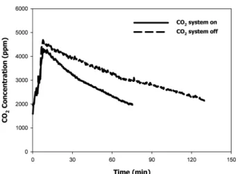 Fig. 8 CO 2  concentration change monitored by CO 2  monitor 2 with CO 2  removal system on and off