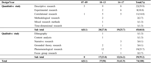Table 2.  Research  Design  Analysis                                                                                                                              (N=74)