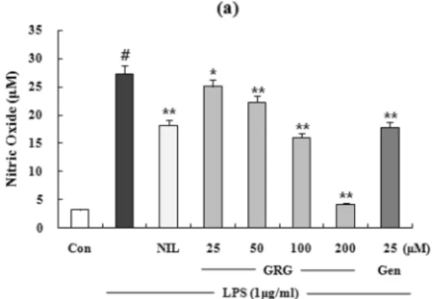 Fig. 3. The effects of GRG on LPS-Induced NO production and iNOS protein and mRNA expressions in RAW 264.7 Cells