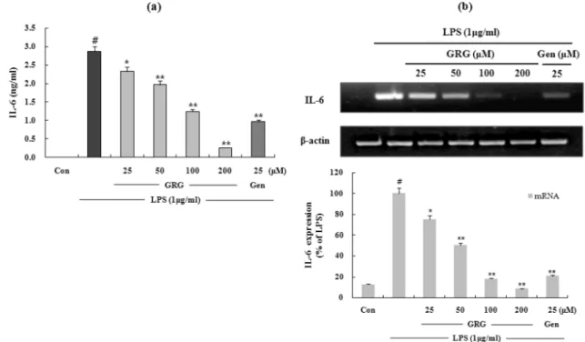 Fig. 6. The effects of GRG and genistein on LPS-induced IL-6 release and their mRNA expression in RAW 264.7 cells