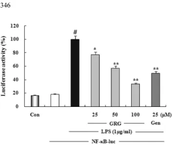 Fig. 7. The inhibition of NF- κ B-DNA binding by GRG and genistein. Cells were transiently cotransfected with pNF- κ B-luc reporter and then left untreated (Con) or were pretreated with different concentrations (25, 50, 100 µ M) of GRG or genistein (25 µ M