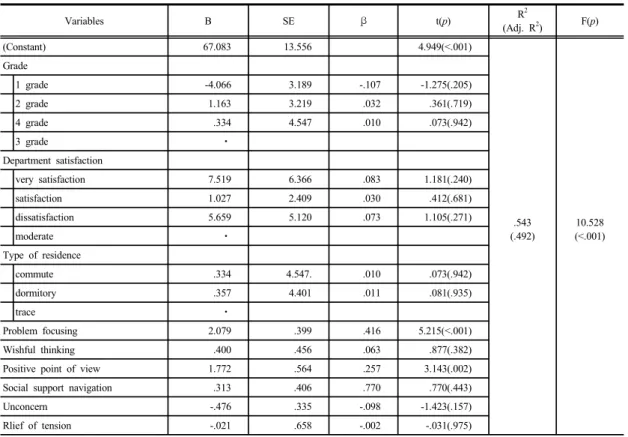 Table 4. Affecting Factors on Problem Solving Ability                                                                                                                                                                                        (N=142) Variables B