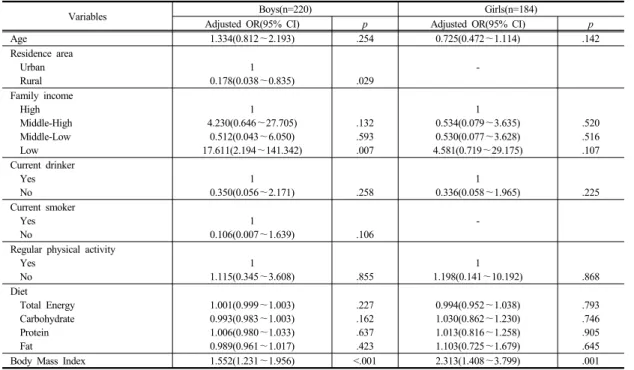 Table 4.  Prevalence of metabolic syndrome components Characteristics n(weighted %) Total p (n=404) Boys (n=220) Girls (n=184) Elevated BP 116(28.8)  58(26.7)  58(31.1) .385 High FBS  33( 7.8)  23( 9.1)  10( 6.2) .354 Low HDL-C  45(11.5)  29(12.2)  16(10.7