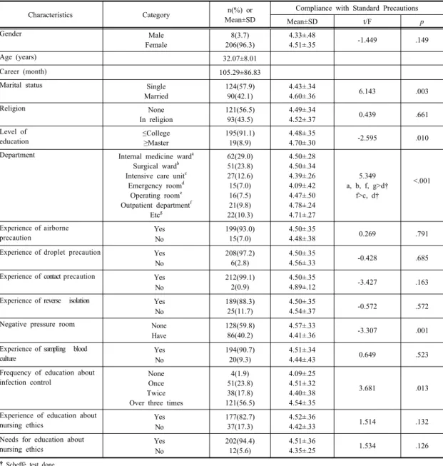 Table 1. Comparison of Standard Precaution Compliance by Background Characteristics of Subjects     (N=214)