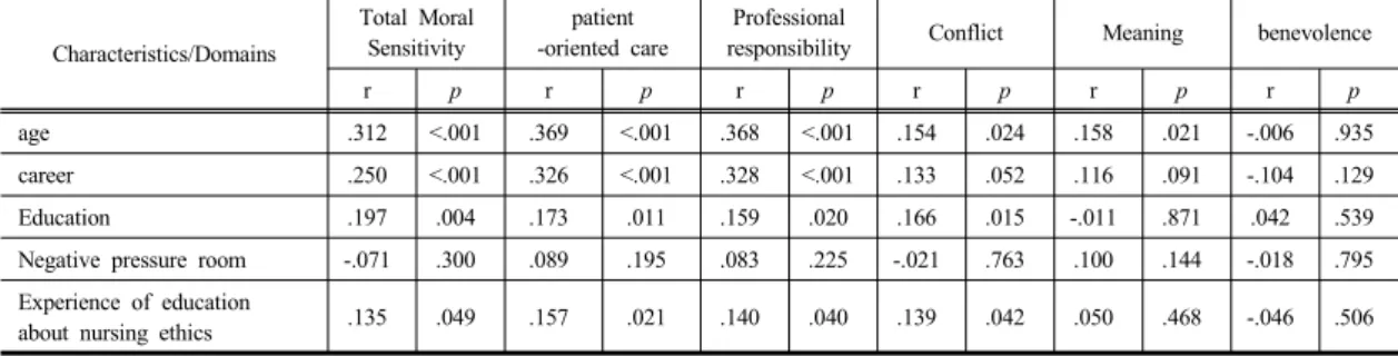 Table 3. Correlation between Background Characteristics and Moral Sensitivity Characteristics/Domains Total Moral Sensitivity patient -oriented care Professional 