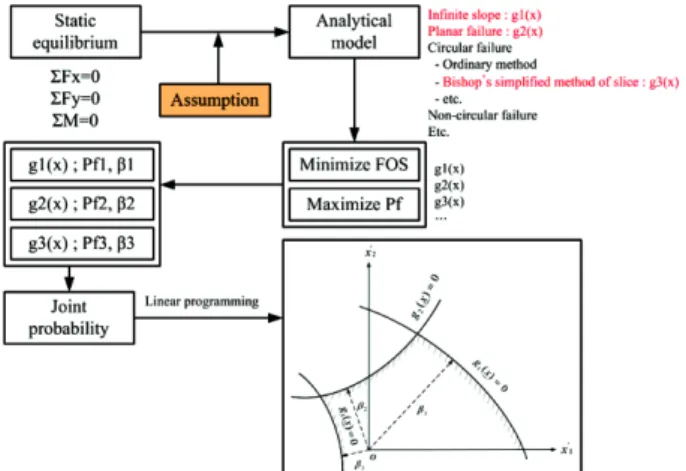 Fig. 1  Failure probability and reliability index Fig. 2  Application of multi failure mode