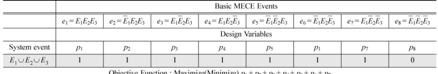 Table 2  Coefficients  c i   of the object function  c T p  for 3-component systems Basic MECE Events