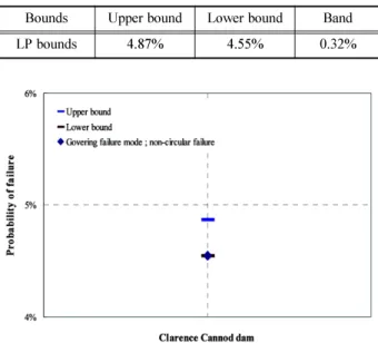 Fig. 7  Simultaneous Probability of failure of Cannon dam