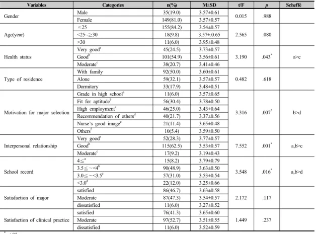 Table 1.  The Differences of the Clinical Competence according to General Characteristics of Subjects