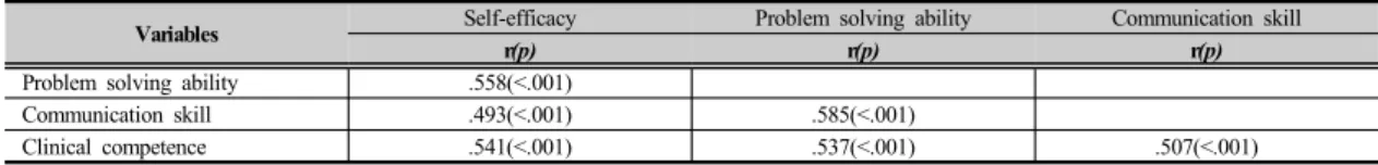 Table  3.  Correlations between Variables, Problem Solving Ability, Communication Skill, Self-Efficacy on Clinical  Competence  of  Nursing  Students                       