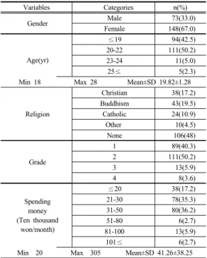 Table 1. General characteristics of the subjects (N=221)