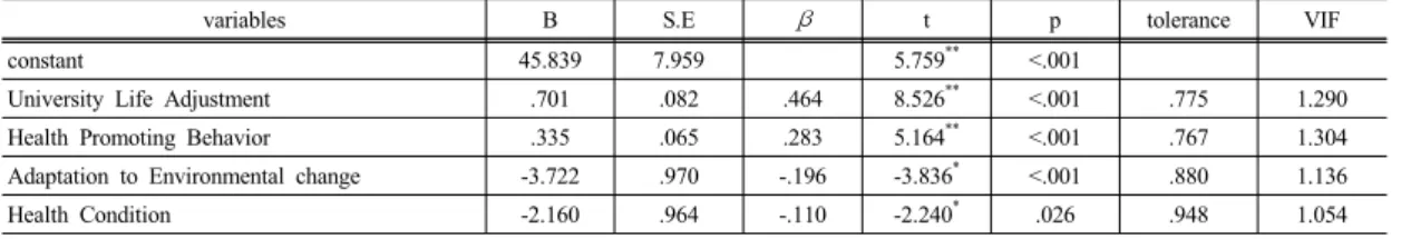 Table 5. The factors affecting employment Strategies variable among nursing students                (N=221)