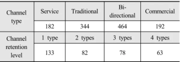 Table 9.  Analysis result of Model 2 Division I-U barrierDifference in mutual recognition Institutional barriers University administration's efforts -5.410 *** -8.894 ***