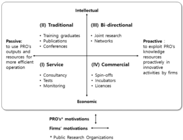 Fig. 1.  Arza’s The motives and channels of interaction[8]1. 서론국내  산학협력의  정부지원은  양자간  협력생태계를  조성해  결국  기업과  대학간  자율적인  협력을  유도하고  있지만[1],  자생적  협력은  아직    부족한  실정이다