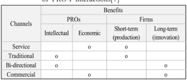 Table 2.   Predominant benefits expected from channels of PRO-I interactions[7]