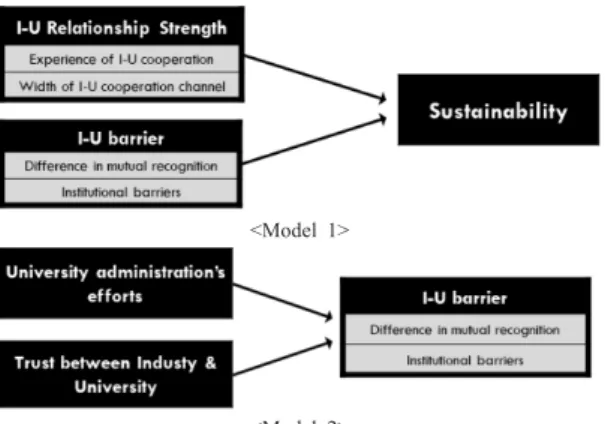 Fig. 3.  Research Model