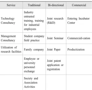 Table  3.  Width of I-U Channels Survey Items (by  Arza(2010)[8])