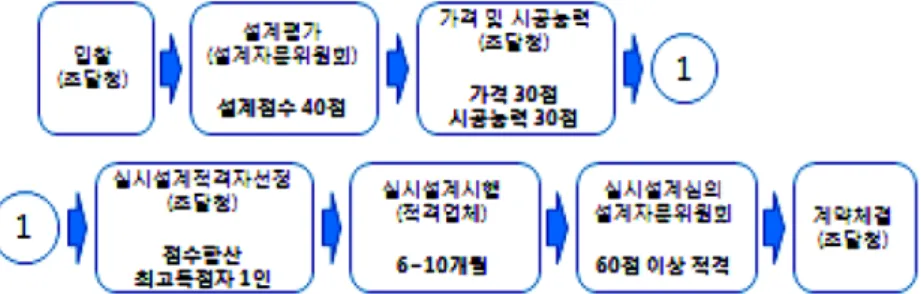 Fig. 1  Procedures of turnkey construction contract