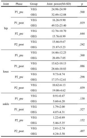Table 5. a independent t-test of joint power in VEG  and  OEG                                                  (W/kg) 훈련기간에  관계없이  훈련효과의  공통점은  진동기  위 에서  운동을  함께  하는  것이  단지  진동운동만  하는  것  보다  효과적이라는  것이다