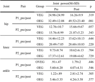 Table 6. a paired t-test of joint power in pre and post                                                 (W/kg) 3