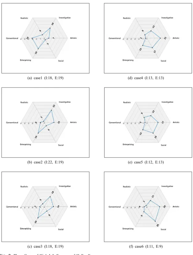 Fig. 2. Three Cases of High I &amp; E scores of Holland’s  Hexagonal Model Profile