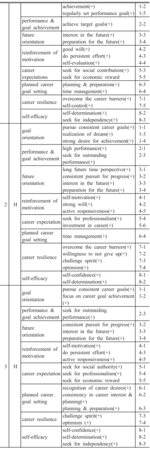 Table  3. keywords and subcategories of 6 research  participants’ interview on career commitment