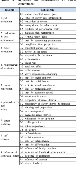 Table  4. keywords and subcategories on career  commitment