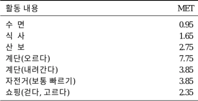 Table 2. 일상적인 여러 활동의 에너지 대사율(METs). 활동 내용 MET 수 면 0.95 식 사 1.65 산 보 2.75 계단(오르다) 7.75 계단(내려간다) 3.85 자전거(보통 빠르기) 3.85 쇼핑(걷다, 고르다) 2.35 Table 3
