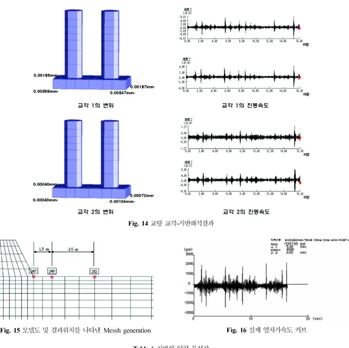 Fig. 14 교량 교각-지반해석결과
