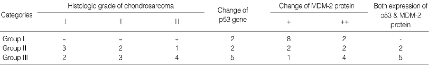 Fig. 2. Life-table survival curve for chondrosarcoma by Kaplan- Kaplan-Meiyer method.