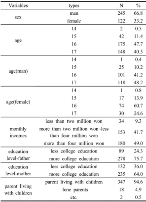Table 1. Variables of Socioeconomic Status/ Individual  Characteristics Variables types N % sex man 245 66.8 female 122 33.2 age 14 2 0.51542 11.4 16 175 47.7 17 148 40.3 age(man) 14 1 0.41525 10.2 16 101 41.2 17 118 48.2 age(female) 14 1 0.81517 13.9 16 7