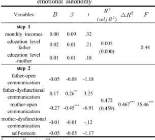 Table  4. The effects of environmental variables,  communication with parents, self-esteem on  emotional autonomy Variables   t   (   ) ∆    step 1 monthly incomes 0.00 0.09 .32 0.005 (0.000) 0.44education level-father0.020.01.21 education leve