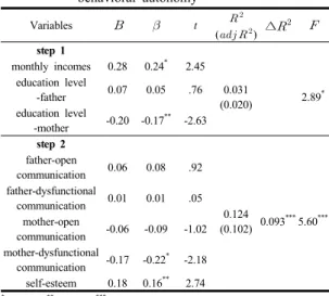 Table  5. The effects of environmental variables,  communication with parents, self-esteem on  behavioral autonomy Variables   t   (   ) ∆    step 1 monthly incomes 0.28 0.24 * 2.45 0.031 (0.020) 2.89 *education level-father0.070.05.76 educatio
