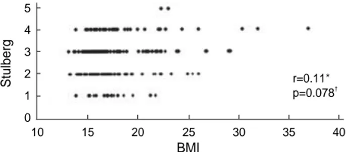 Fig. 2. Correlation between BMI and Stulberg outcome in the brace and ROM group (n=145): *Spearman correlation coefficient,  �  p-value.