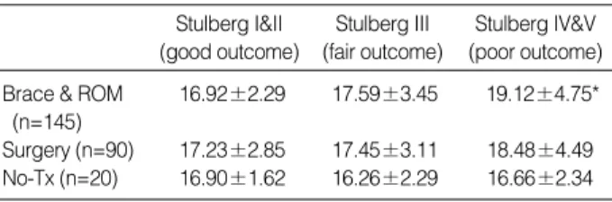 Table 1. Comparison of mean BMI and Stulberg outcome for the entire patient group