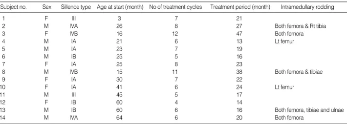 Table 1. Data of patients