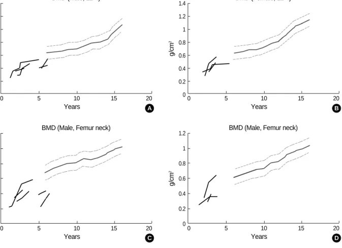 Fig. 1. Serial changes of bone mineral density after pamidronate treatment. The solid line and dotted lines above 6 years depict the mean and the 1 standard deviation range in normal children