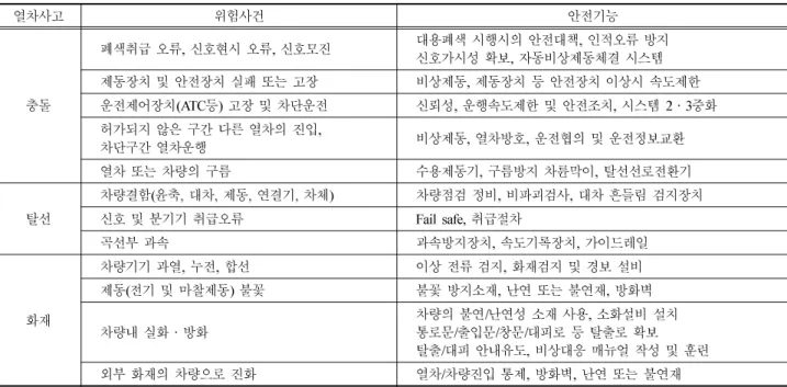 Table 2  Safety function requirement and major mission at train preparation step