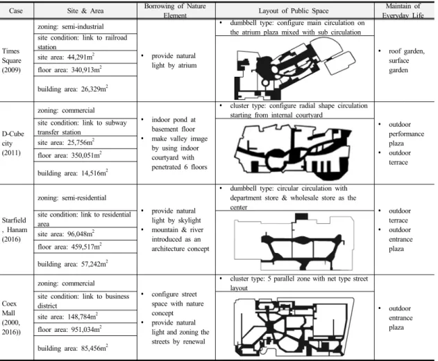 Table 3.  Analysis of case study shopping malls