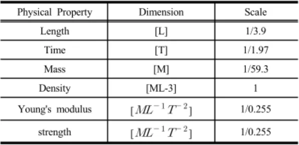 Table 3. Physical parameters of ground