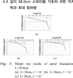 Fig.  5. Model test results of spiral foundation L=18.0cm                   (a)  L=18cm, ∅   (b) L=18cm, ∅   (c) L=18cm, ∅   4.2 길이 27.0cm 스파이럴 기초의 극한 지지 력과 최대 침하량 Fig