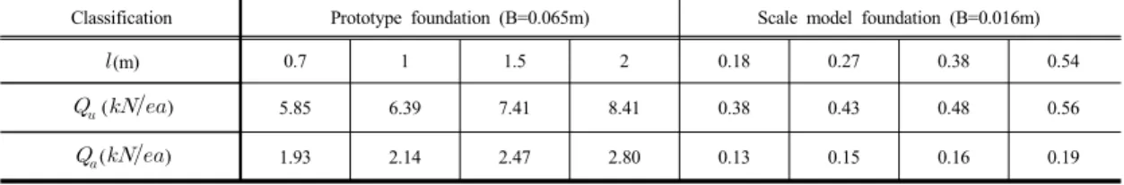 Fig. 10. Estimation of Bearing Capacity by Meyerhof's Theory 