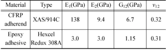 Table 1  Material properties of the adherend and the adhesive Material Type E 1 (GPa) E 2 (GPa) G 12 (GPa) v 12