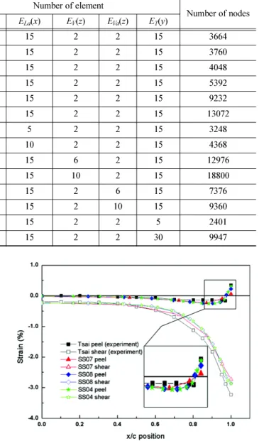 Fig. 4 Comparison between Tsai experiment[5] and group 1 models.