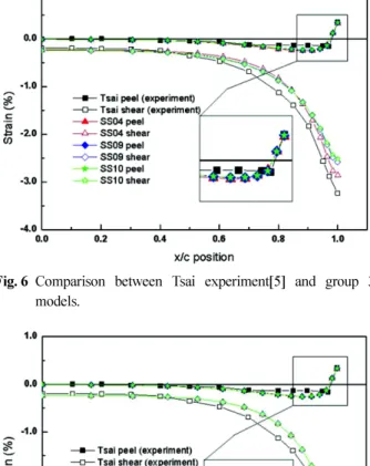 Fig. 8 Comparison of stress distribution at the top and middle of the adhesive layer between SS04 and SS12.