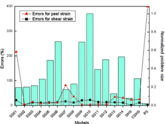 Fig. 11  Errors of each model and normalized problem size