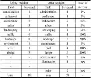 Table 1. Committee change