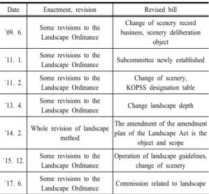 Table 3. Major amendments to the landscape ordinance 