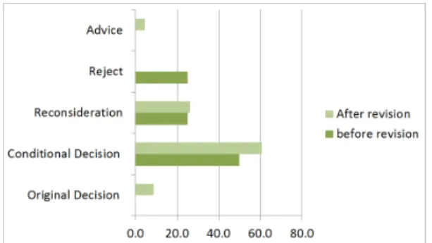 Table  4. Changes in the subject of deliberation  before and after revision