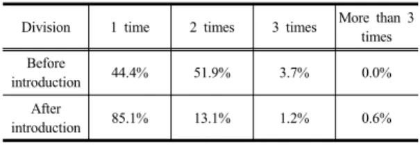 Table 5. Percentage of reconsideration before and after  the introduction of KOPSS